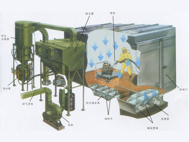 環(huán)保型噴砂房